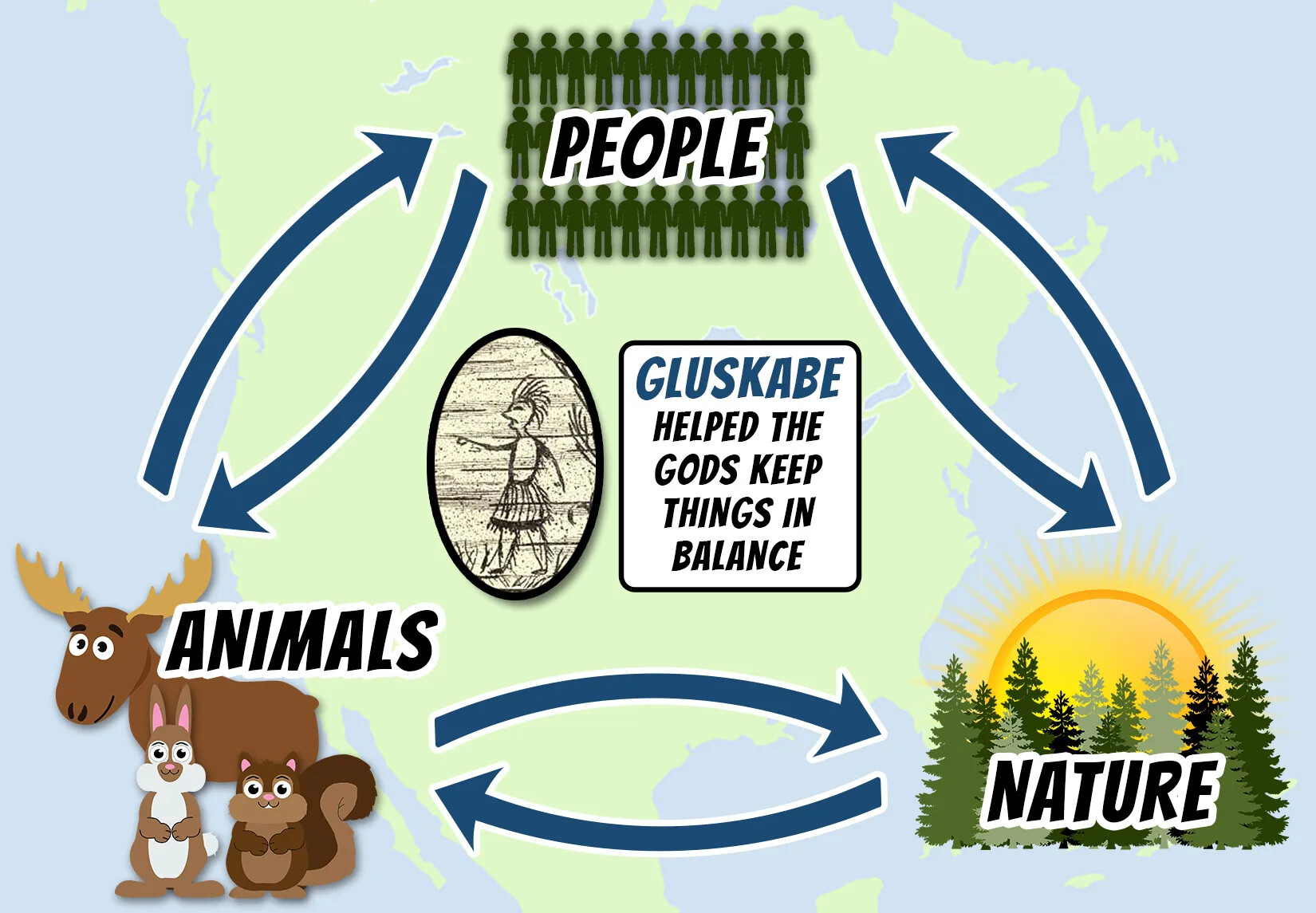 A colored map of three cycles. The first, titled "PEOPLE" shows three rows of people. The second, titled "NATURE", shows a rising sun over a forest. The third, titled "ANIMALS," shows a moose, a rabbit, and a squirrel standing togther. These scenes are placed in front of a faded map of North America.