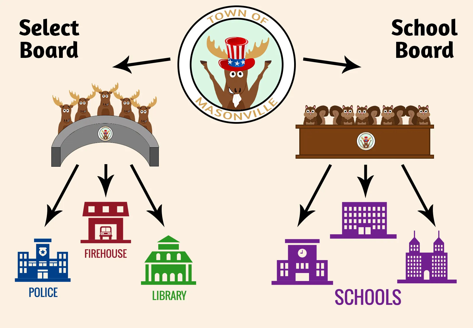 A colored cartoon drawing of two arrow graphs. Between the two graphs is a circle with a smiling moose in the center. The moose has its arms raised, and is wearing a white beard and a red, white, and blue top hat. Surrounding the moose are the words "TOWN OF/MASONVILLE." The arrow graph to the left of the circle is labeled "Select/Board" in black text and has a group of five moose sitting at a gray semi-circle table. Beneath the table are three arrows pointing to three different sized buildings, which are labeled "POLICE" (in blue), "FIREHOUSE" (in red), and "LIBRARY" (in green). The arrow graph to the right of the circle is labeled "School/Board" in black text and has a group of five squirrels sitting at a rectangular table. Beneath the table are three arrows that point to three different sized buildings, colored in purple. A label beneath the buildings read "SCHOOLS" in purple text.