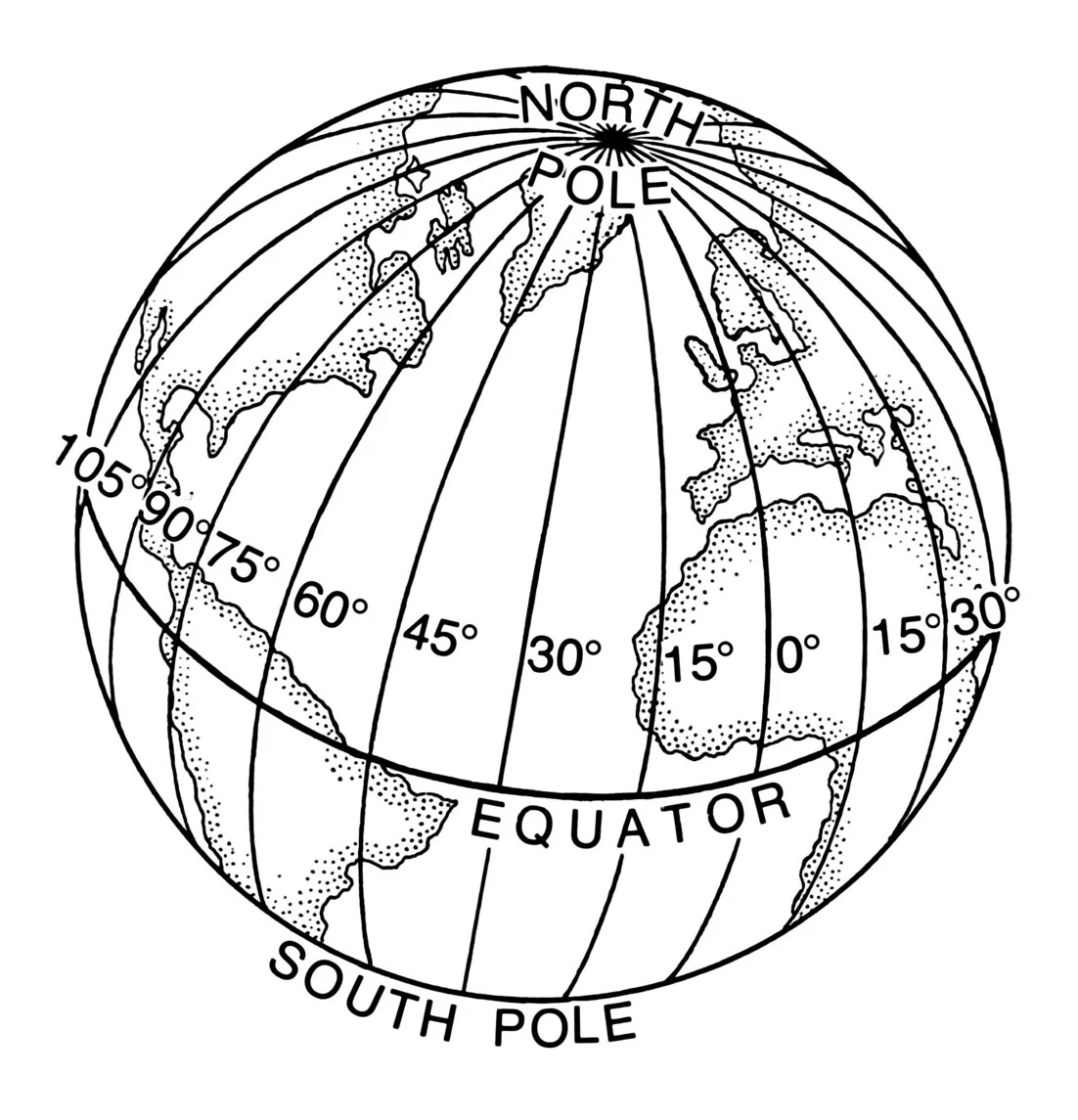 A black and white circular map of the world. On the map are loose sketches of North America, South America, Europe, and Africa. Drawn on top of these sketches are about 20 circular lines drawn vertically, all descending from a central point on top of the map, labeled “NORTH/POLE”. Text written on each of these lines reads, from left to right, 105°/90°/75°/60°/45°/30°/15°/0°/15°/30°”. Drawn around the center of the map is a horizontal circular line, labeled “EQUATOR”. The words “SOUTH POLE” indicates the bottom edge of the map.
